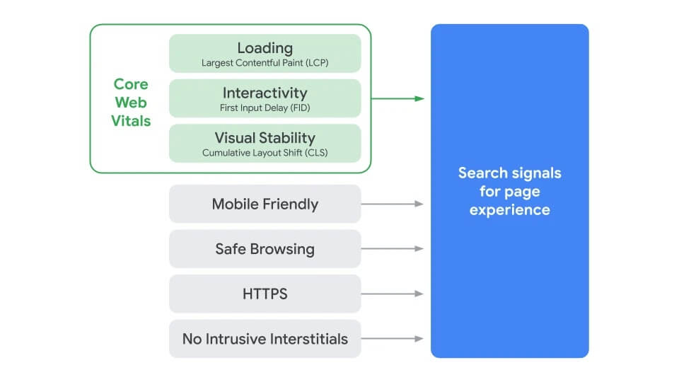 Page Experience Metrics